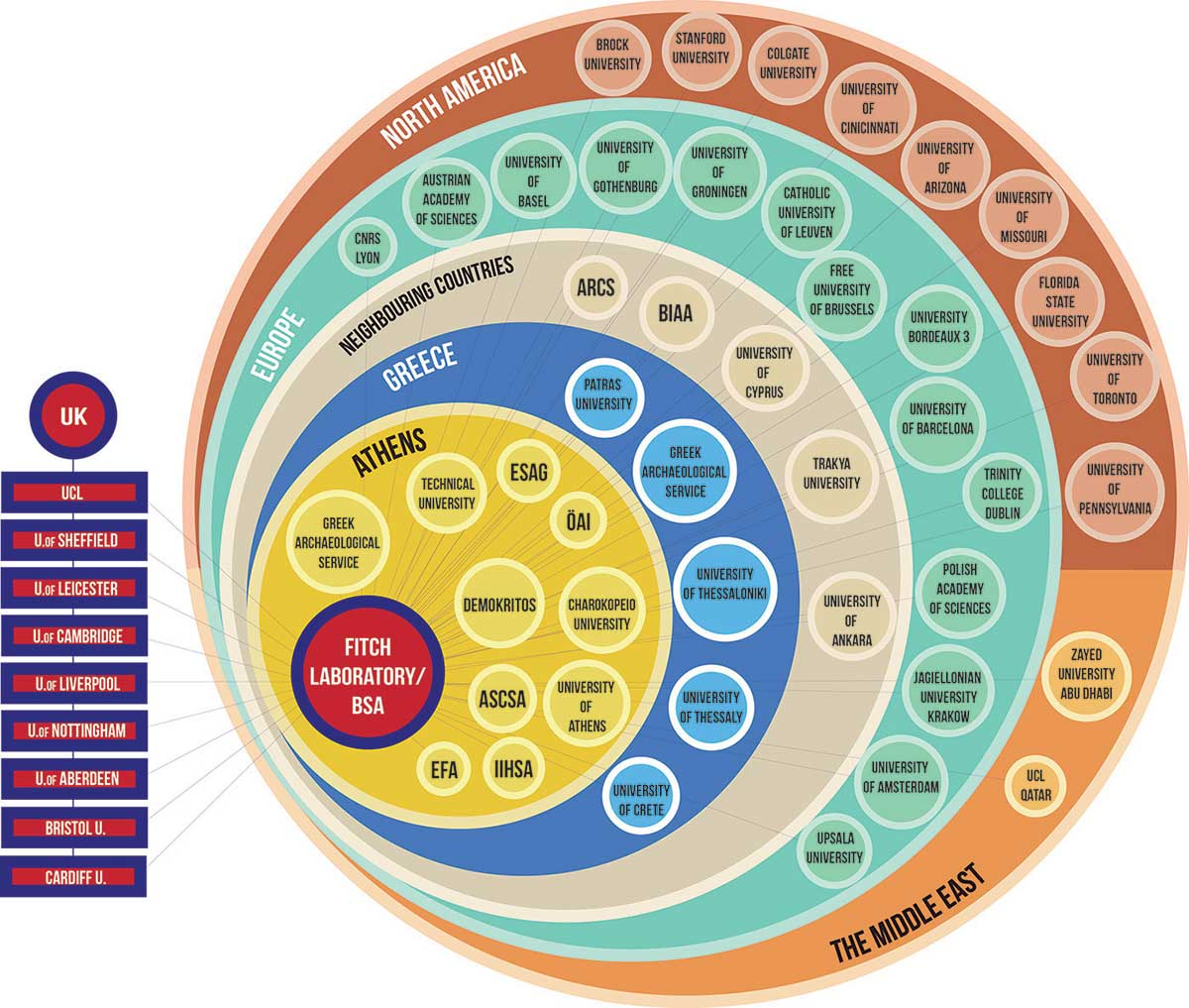 Circular diagram of Fitch Laboratory collaborations by region